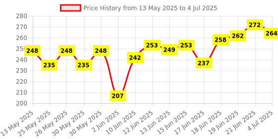 flipkart.com enetly USB Rechargeable Bike Front Horn and Light 120 DB LED Front Light enetly Price History Graph from 13 May 2025 to 4 Jul 2025