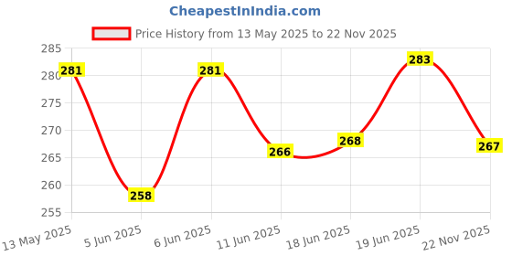 flipkart.com fabsports USB Rechargeable Bike Headlight & Tail light Set/combo LED Front Rear Light Combo fabsports Price History Graph from 13 May 2025 to 22 Nov 2025