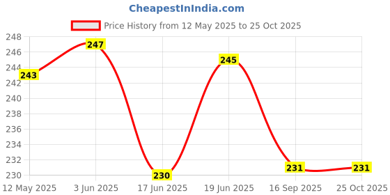 flipkart.com adonyx USB Rechargeable Bike Horn And Light 140 DB with Super Bright Light 3 Mode Bell adonyx Price History Graph from 12 May 2025 to 25 Oct 2025