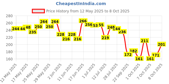 flipkart.com afpin USB Rechargeable Bike Horn And Light 140 DB with Super Bright Light 3 Mode Bell LED Front Light afpin Price History Graph from 12 May 2025 to 8 Oct 2025