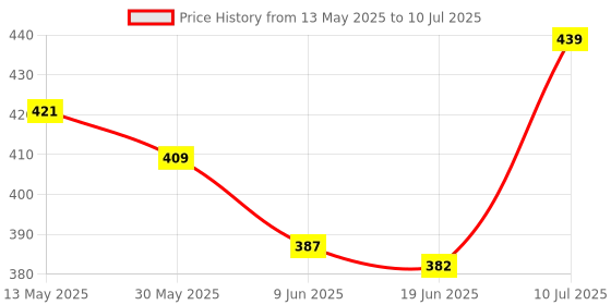 flipkart.com shivexim USB Rechargeable Bike Horn And Light Super Bright 3 Modes LED Front Light and LED Lights Cycle Bike Safety Set Taillight LED Front Rear Light Combo shivexim Price History Graph from 13 May 2025 to 10 Jul 2025