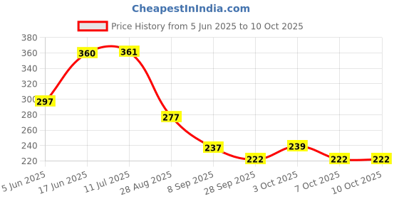 flipkart.com blackbell USB Rechargeable Bike LED Headlight & Tail light Set (Combo) LED Front Rear Light Combo blackbell Price History Graph from 5 Jun 2025 to 10 Oct 2025