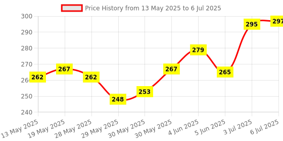 flipkart.com fitness scout USB Rechargeable Bike LED Headlight & Tail light Set Combo LED Front Rear Light LED Front Rear Light Combo fitness scout Price History Graph from 13 May 2025 to 6 Jul 2025