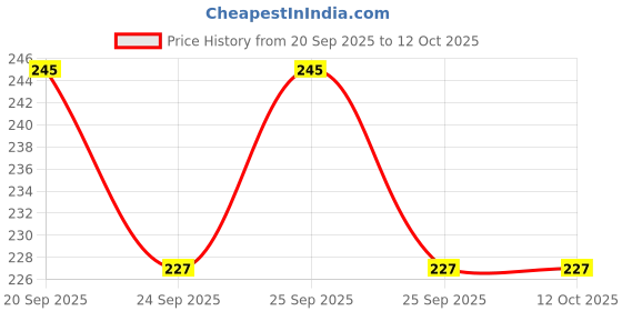flipkart.com highrider USB Rechargeable Blue Cycle Light & Horn with Helmet Light(Multi Modes) Bell highrider Price History Graph from 20 Sep 2025 to 11 Oct 2025