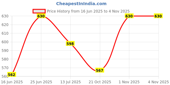 flipkart.com xydrozen USB Rechargeable Camping Light, Hanging Lamp Green Metal, Plastic Hanging Lantern xydrozen Price History Graph from 16 Jun 2025 to 2 Nov 2025