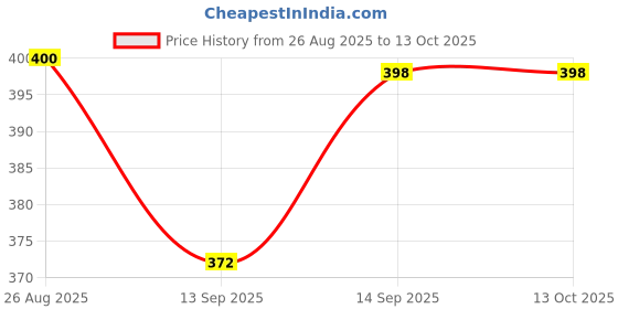 flipkart.com lanloy USB Rechargeable Clip-On Book Light | 3 Modes | Portable & Eye-Friendly Study Lamp lanloy Price History Graph from 26 Aug 2025 to 13 Oct 2025