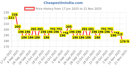 flipkart.com rebound USB Rechargeable Cycle Horn LED Light Bell rebound Price History Graph from 17 Jun 2025 to 21 Nov 2025
