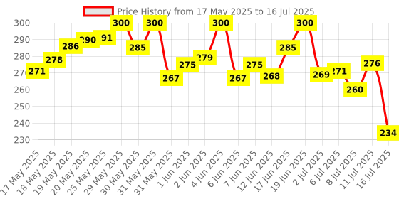 flipkart.com fabsports USB Rechargeable Cycle Horn with Light Cycle Tail Light Cycle Blue Valve Light LED Front Rear Light Combo fabsports Price History Graph from 17 May 2025 to 16 Jul 2025