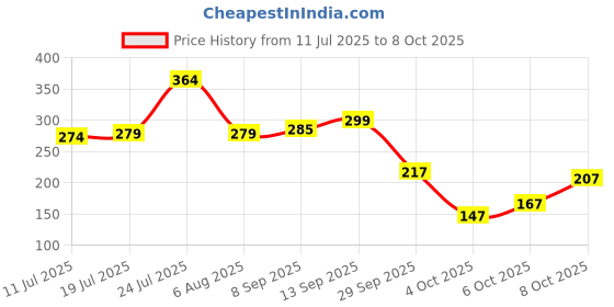 flipkart.com techista USB Rechargeable Cycle Horn with Light with USB Rechargeable Cycle tail light LED Front Rear Light Combo techista Price History Graph from 11 Jul 2025 to 8 Oct 2025