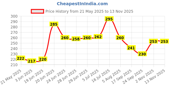 flipkart.com wifton USB Rechargeable Flashlight with Glass Breaker,Phone Charger 5 hrs Torch Emergency Light wifton Price History Graph from 21 May 2025 to 13 Nov 2025