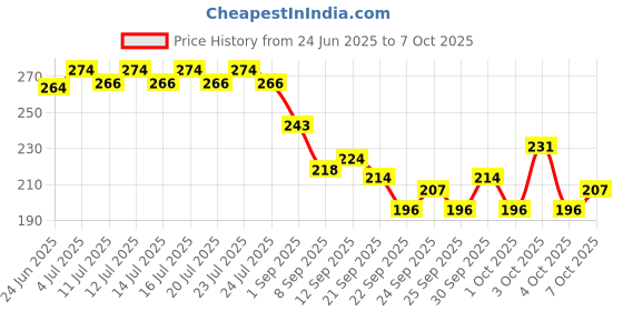 flipkart.com happyrider USB Rechargeable Front Cycle Light and Horn with Red Taillight Bell happyrider Price History Graph from 24 Jun 2025 to 7 Oct 2025