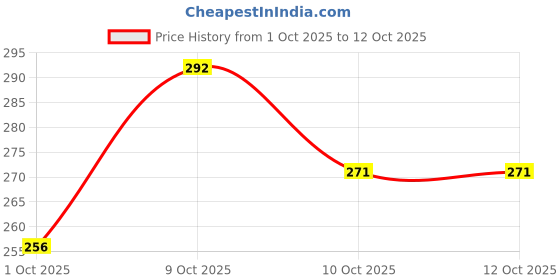 flipkart.com blackbell USB Rechargeable Front Cycle Light with Back Tail Light And Tyre Valve Light LED Front Rear Light Combo blackbell Price History Graph from 1 Oct 2025 to 11 Oct 2025