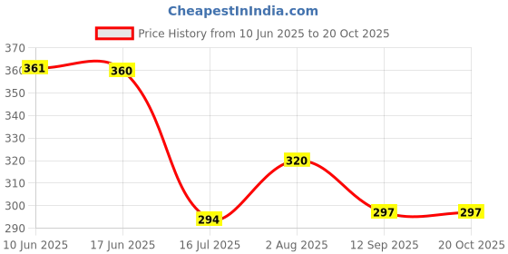 flipkart.com ecosky USB Rechargeable Head Flashlight Headlamp for Outdoor Camping Torch ecosky Price History Graph from 10 Jun 2025 to 19 Oct 2025