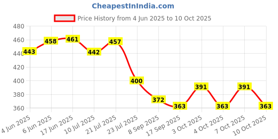 flipkart.com care 4 USB Rechargeable headlamp for outdoor and emergency Torch care 4 Price History Graph from 4 Jun 2025 to 10 Oct 2025