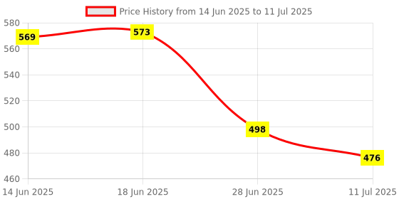 flipkart.com care 4 USB Rechargeable Headlamp Torch Light For emergency Torch care 4 Price History Graph from 14 Jun 2025 to 11 Jul 2025