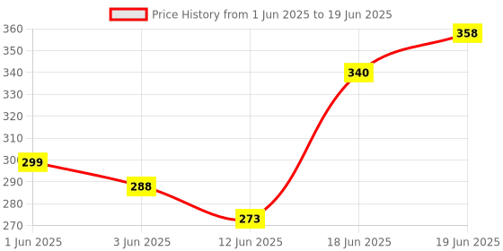 flipkart.com nsv USB Rechargeable Horn And Light 140 DB with Super Bright Lumen Light In 3 Modes. LED Spot Light nsv Price History Graph from 1 Jun 2025 to 19 Jun 2025