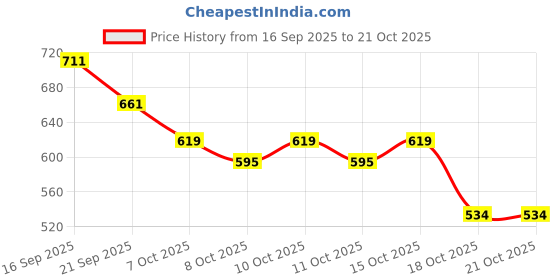 flipkart.com kidzfun USB Rechargeable Hoverball Indoor Floating Hoverball Air Soccer Football Football - Size: 1 kidzfun Price History Graph from 16 Sep 2025 to 21 Oct 2025