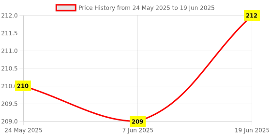 flipkart.com wrader USB Rechargeable Keychain Torch Light COB Flashlight Shower Night Torch Light Shower Laser Light wrader Price History Graph from 24 May 2025 to 19 Jun 2025