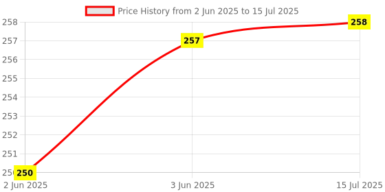 flipkart.com wrader USB Rechargeable Keychain Torch Light Pocket COB Torch Light with 3 Working Mode 4 hrs Torch Emergency Light wrader Price History Graph from 2 Jun 2025 to 15 Jul 2025