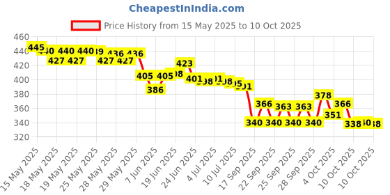 flipkart.com voldot USB Rechargeable LED Book Reading Light with Brightness for Eye-Protection Study Lamp voldot Price History Graph from 15 May 2025 to 10 Oct 2025