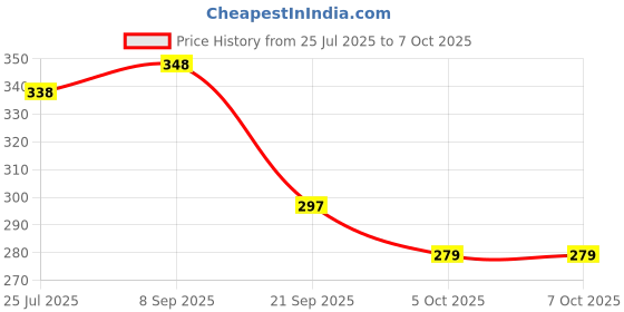 flipkart.com oblivion USB Rechargeable LED Camping Light with Foldable Design & Hanging Hook | 3 hrs Bulb Emergency Light oblivion Price History Graph from 25 Jul 2025 to 7 Oct 2025