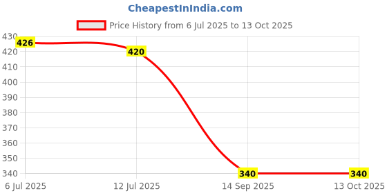 flipkart.com voldot USB Rechargeable Led Clip on Book Lights for Reading in Bed Study Lamp voldot Price History Graph from 6 Jul 2025 to 13 Oct 2025