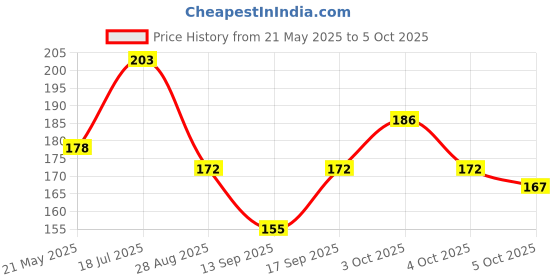 flipkart.com gitesh USB Rechargeable LED COB Mini Flashlights Bright light with keychain Torch LED Front Rear Light Combo gitesh Price History Graph from 21 May 2025 to 5 Oct 2025