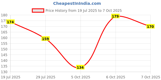 flipkart.com kudzu USB Rechargeable LED COB Mini Flashlights Bright light with keychain Torch LED LED Front Light kudzu Price History Graph from 19 Jul 2025 to 6 Oct 2025