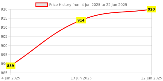 flipkart.com amicivision USB-Rechargeable LED Flashlight T6 LED, 4 Modes Zoom-able Powerful Torch amicivision Price History Graph from 4 Jun 2025 to 22 Jun 2025