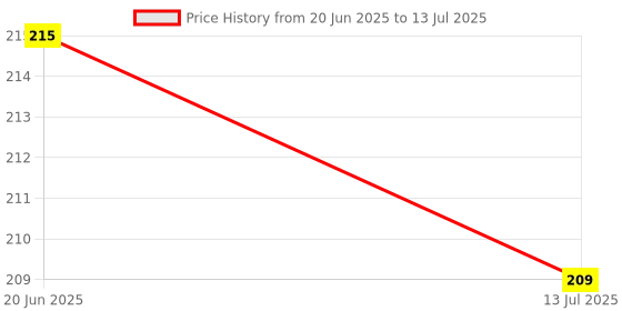 flipkart.com sacro USB Rechargeable LED (Torch Light) with COBB Light and Long Life BatteryE71 Torch sacro Price History Graph from 20 Jun 2025 to 13 Jul 2025
