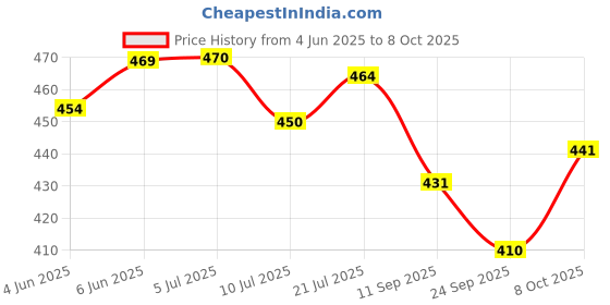 flipkart.com care 4 USB Rechargeable Long range Emergency Headlamp for outdoor activities Torch care 4 Price History Graph from 4 Jun 2025 to 8 Oct 2025