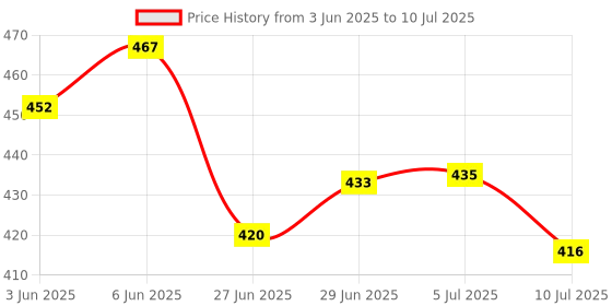 flipkart.com care 4 USB Rechargeable Long Range Torch Light For Emergency Torch care 4 Price History Graph from 3 Jun 2025 to 10 Jul 2025
