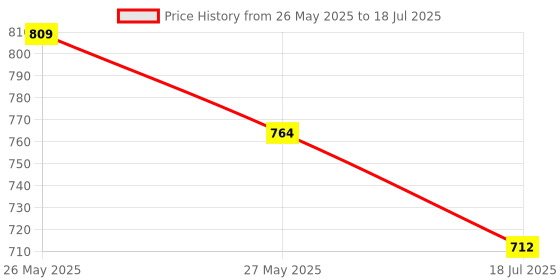flipkart.com tenring USB Rechargeable Portable Blender Juicer | Mini Smoothie & Shake Maker 150 W Mixer Blender tenring Price History Graph from 26 May 2025 to 18 Jul 2025