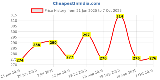 flipkart.com hbd sales USB Rechargeable Reading Sturdy Desk Light, Touch On/Off Switch, Dim Bright Light Use, LED Table Lamps, Night Light for Sturdy, Emergency Light, Adjustable Foldable Desk Lamp, Eye Care Student Lamp (1 piece) Study Lamp hbd sales Price History Graph from 21 Jun 2025 to 7 Oct 2025