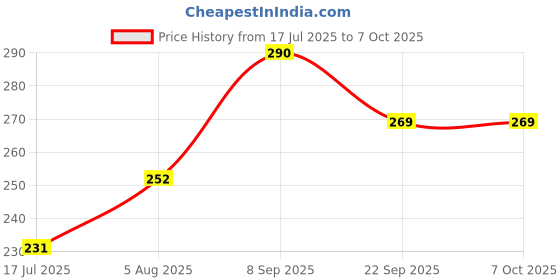 flipkart.com rexburg USB Rechargeable Reading Sturdy Desk Light, Touch On/Off Switch Study Lamp rexburg Price History Graph from 17 Jul 2025 to 6 Oct 2025