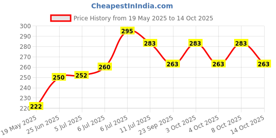 flipkart.com zollyzz USB Rechargeable Reading Sturdy Desk Light, Touch On/Off Switch_TL956 Study Lamp zollyzz Price History Graph from 19 May 2025 to 14 Oct 2025