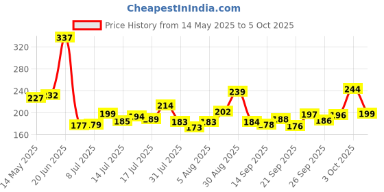 flipkart.com gjshop USB Rechargeable Super Bright 250 Lumen Light and Raypal Dual LED Bicycle LED Front Light gjshop Price History Graph from 14 May 2025 to 5 Oct 2025