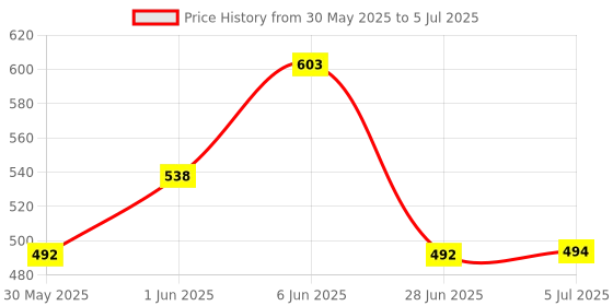 flipkart.com ecosky Usb Rechargeable torch flashlight Led With Multiple Modes 5 hrs Torch Emergency Light ecosky Price History Graph from 30 May 2025 to 5 Jul 2025