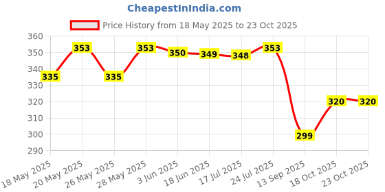 flipkart.com ansh enterprise USB Rechargeable Water Dispenser Pump Bottled Water Dispenser ansh enterprise Price History Graph from 18 May 2025 to 22 Oct 2025