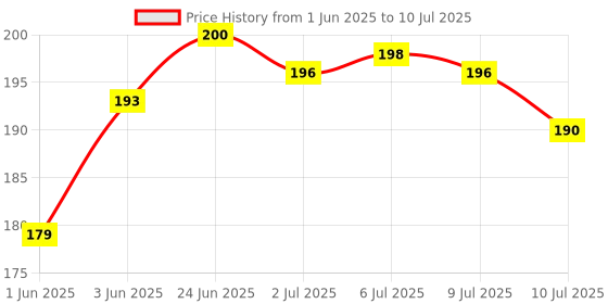 flipkart.com jk sales USB Rechargeable Waterproof Battery LED Torch MINI Portable Side Light Flash Light Zoomable Tactical LED Flashlight Torch Torch jk sales Price History Graph from 1 Jun 2025 to 10 Jul 2025