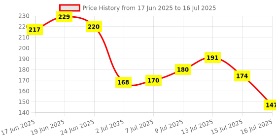 flipkart.com fitness scout USB Rechargeable Waterproof Cycle Light 300 Lumens 3 Lighting Modes LED Front Light fitness scout Price History Graph from 17 Jun 2025 to 16 Jul 2025