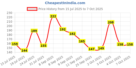flipkart.com shopeleven USB Rechargeable Waterproof Cycle Light 300 Lumens 3 Lighting Modes LED Front Light shopeleven Price History Graph from 15 Jul 2025 to 7 Oct 2025
