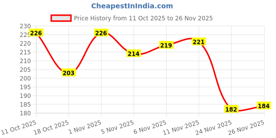 flipkart.com shrenik USB Rechargeable Waterproof Cycle Light 300 Lumens Bicycle LED 3 Lighting Modes LED Front Light shrenik Price History Graph from 11 Oct 2025 to 26 Nov 2025
