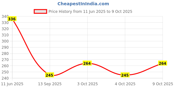 flipkart.com care 4 USB Rechargeable Waterproof Magnet base COB XPE Led Headlight Headlamp Torch care 4 Price History Graph from 11 Jun 2025 to 9 Oct 2025