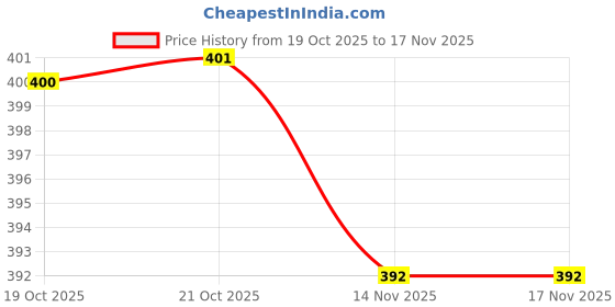 flipkart.com seahaven USB Rotating Disco Light Single Disco Ball seahaven Price History Graph from 19 Oct 2025 to 16 Nov 2025