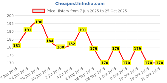flipkart.com igadg USB Star Projector Night Light Car Fancy Lights igadg Price History Graph from 7 Jun 2025 to 25 Oct 2025
