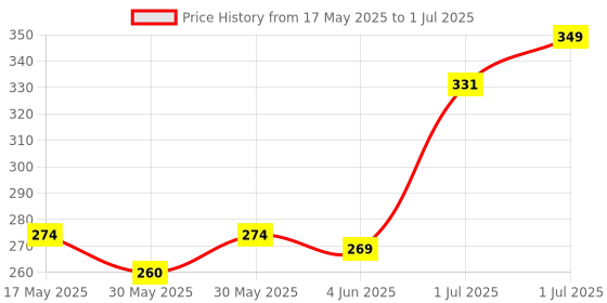 flipkart.com sonhufu USB STARTEK FM220 POWER SHARING USB TYPE CABLE Access Control sonhufu Price History Graph from 17 May 2025 to 1 Jul 2025