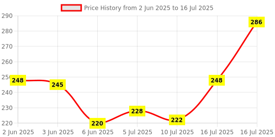 flipkart.com floxy usb study table lamp with touchable respons with dimming light Study Lamp floxy Price History Graph from 2 Jun 2025 to 16 Jul 2025