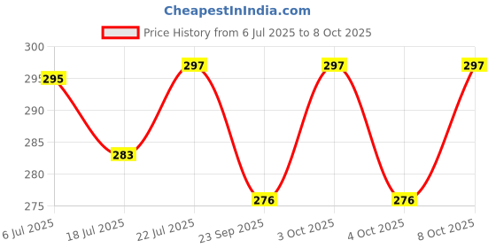 flipkart.com bhajanlal greenery usb study table lamp with touchable respons with dimming light_L170 Study Lamp bhajanlal greenery Price History Graph from 6 Jul 2025 to 8 Oct 2025