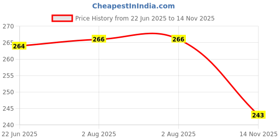flipkart.com icall USB Sunset Light for Home Decor Cars Video Shoots Bedroom Insta Reels & YouTube Single Disco Ball icall Price History Graph from 22 Jun 2025 to 14 Nov 2025